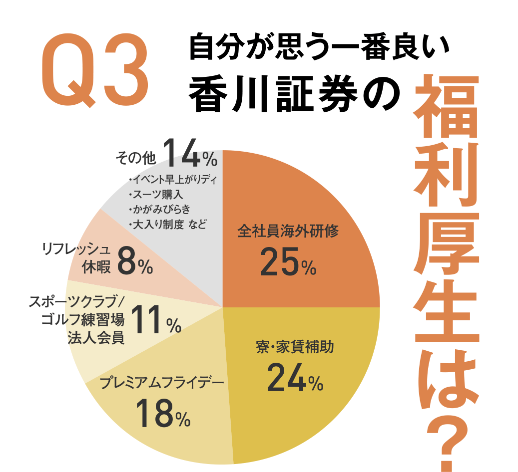 Q3 自分が思う一番良い香川証券の福利厚生は？